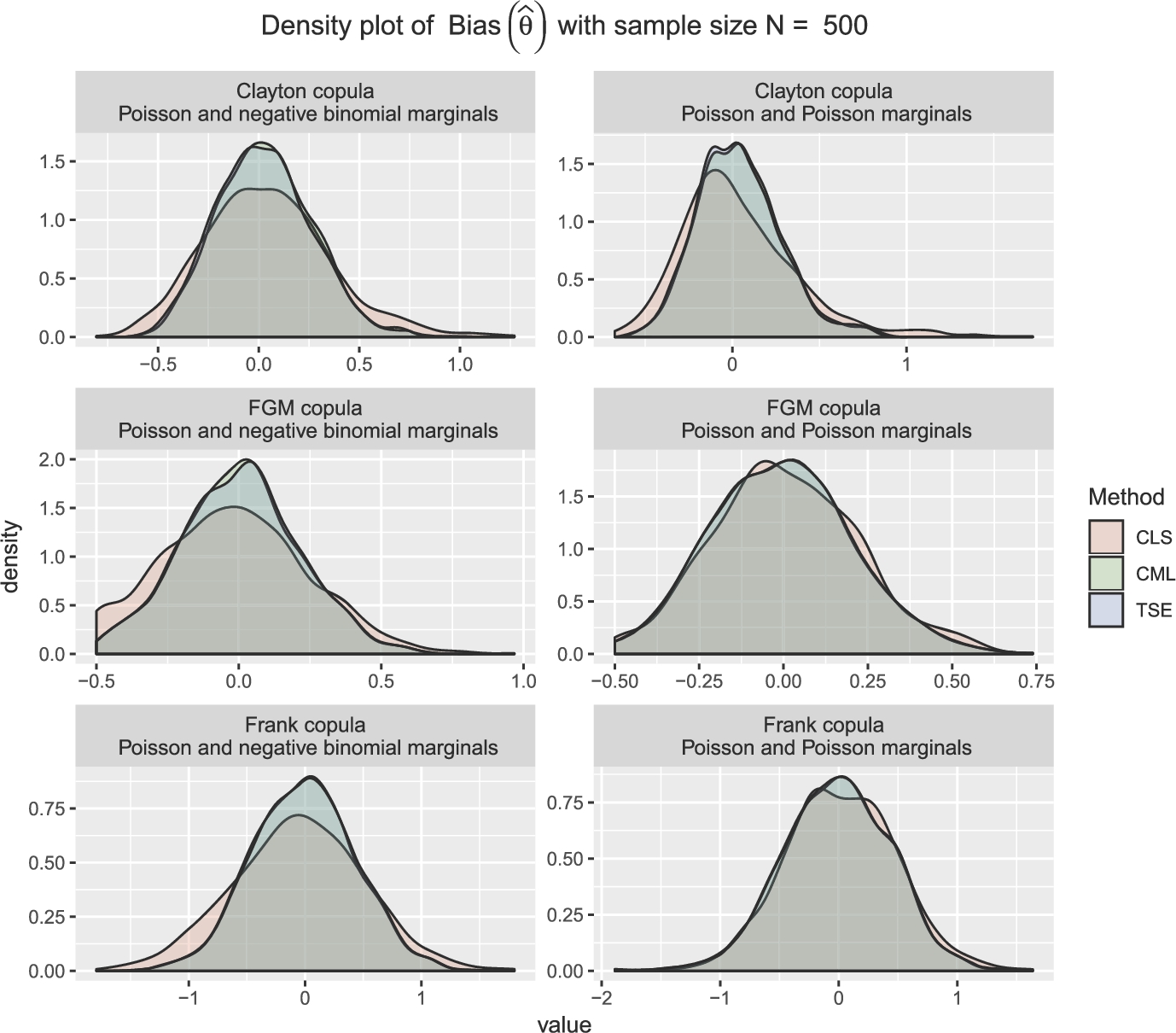 A table with three plots depicting the kernel density estimate of bias in dependence parameter estimates from a Monte Carlo simulation