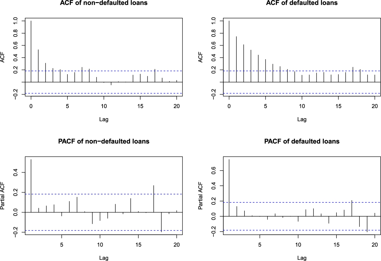 Four diverse plots depicting the AC and PAC functions for Bondora loan data, emphasizing various data types and patterns