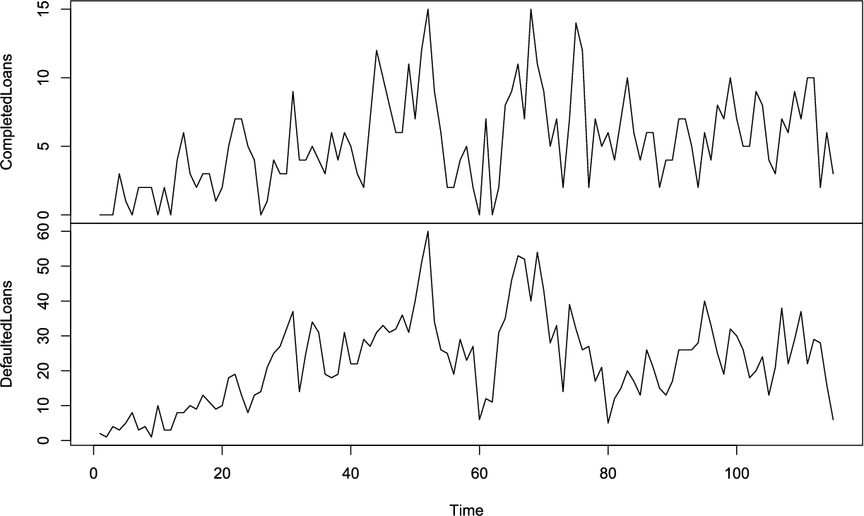 A graph illustrating the average days between two time periods for non-defaulted and defaulted loans from 2013 to 2016