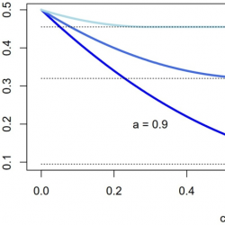 Graph showing three curves for different 'a' values plotted against 'c'. Curves decrease as 'c' increases, with steeper decline for higher 'a' values. Dotted lines mark key y-axis points.