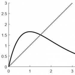 Graph with curved solid line peaking at 1.7, dotted straight line rising to 3. Inset: downward curve crossing x-axis. X-axis: 0-5, y-axis: 0-3.