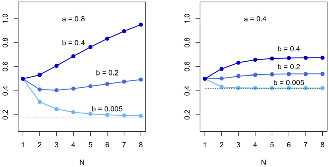 Two graphs show curve shapes for a=0.8 and a=0.4, each with three lines for b=0.4, 0.2, 0.005. Higher 'a' and 'b' values produce steeper curves as N increases.