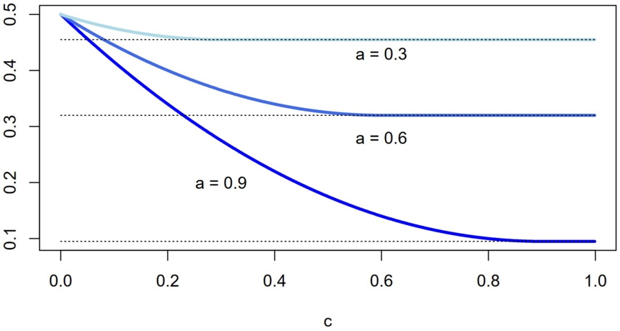 Graph showing three curves for different 'a' values plotted against 'c'. Curves decrease as 'c' increases, with steeper decline for higher 'a' values. Dotted lines mark key y-axis points.