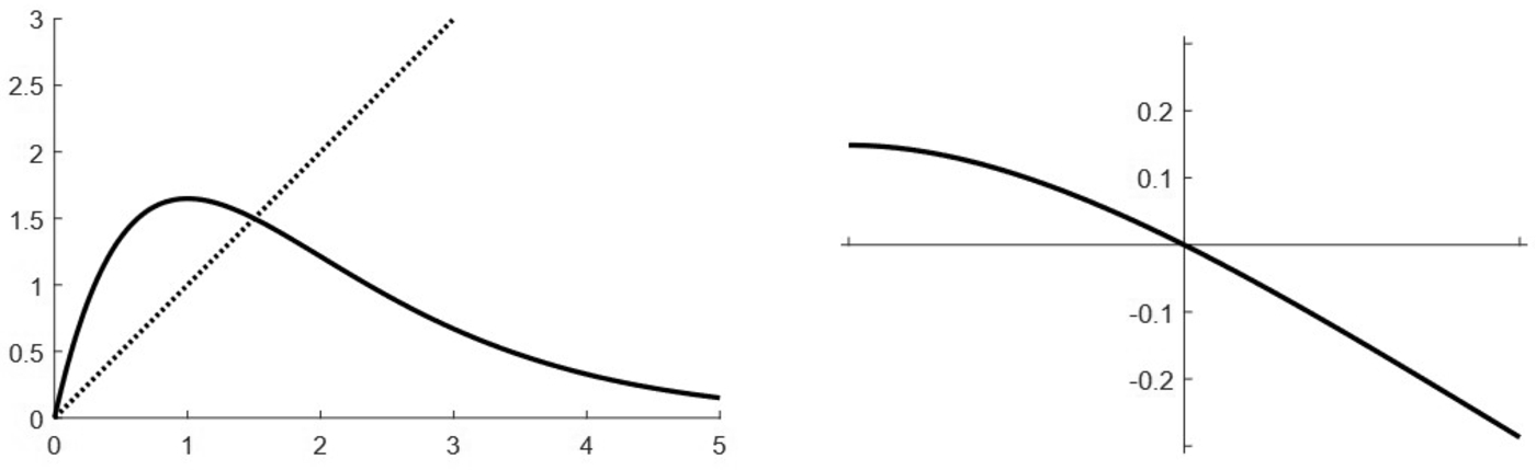Graph with curved solid line peaking at 1.7, dotted straight line rising to 3. Inset: downward curve crossing x-axis. X-axis: 0-5, y-axis: 0-3.